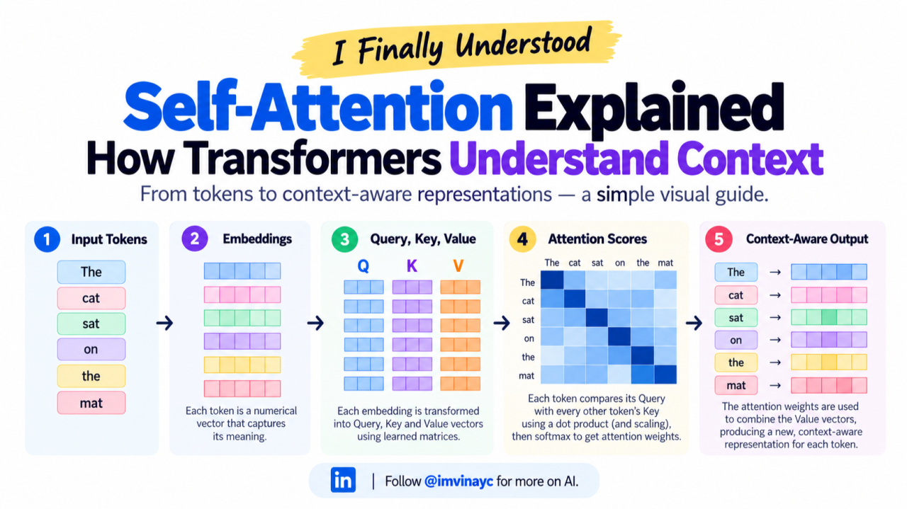 I Finally Understood Self-Attention. Here’s How Transformers Actually Work.