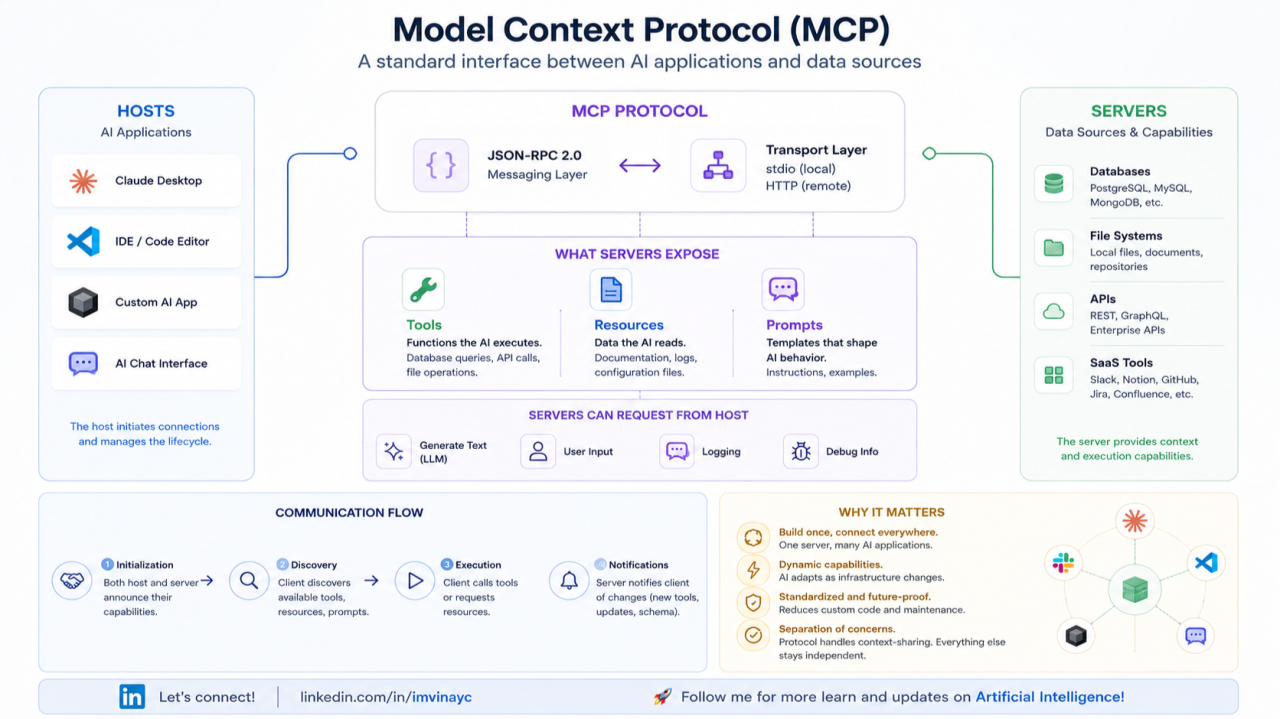 MCP Architecture