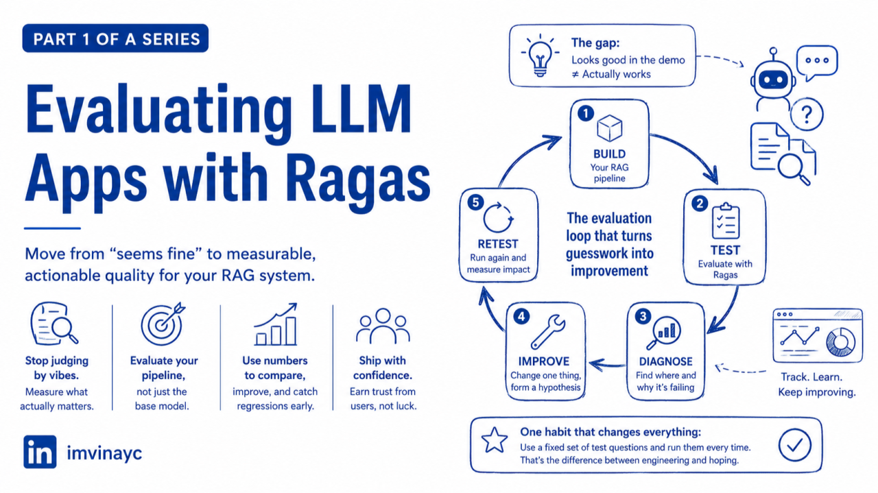 RAGA Framework, Part 1: Why and how can you evaluate your LLM App?