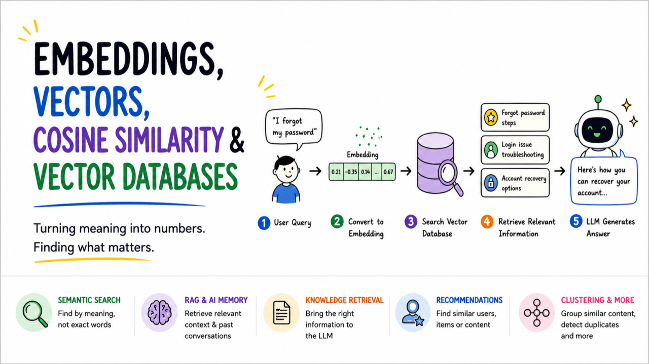 Your LLM Has No Memory. Embeddings Are the Fix.